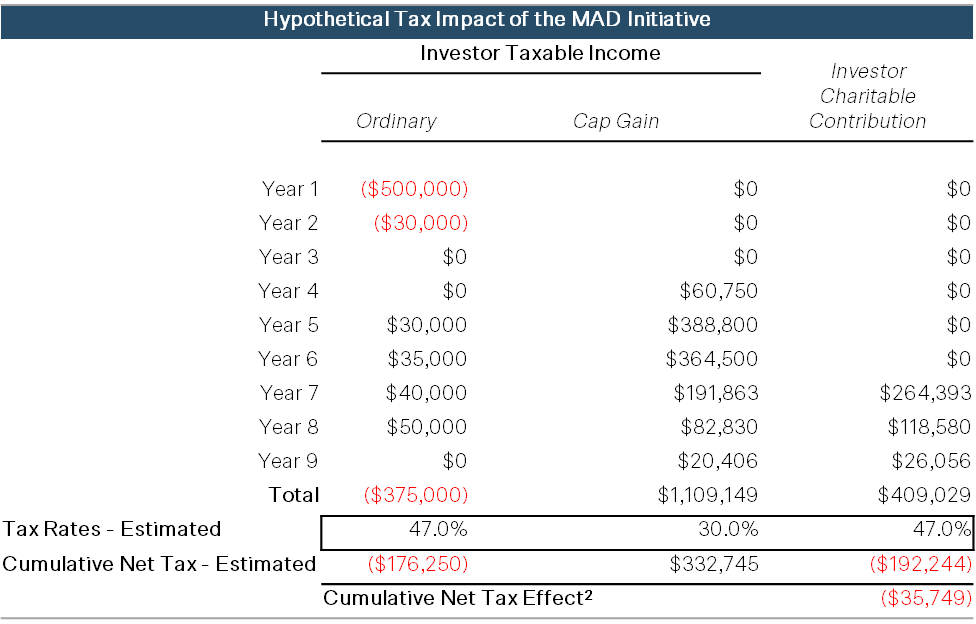 Hypothetical Tax Impact of the MAD Initiative