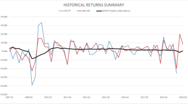 Historical Returns Summary