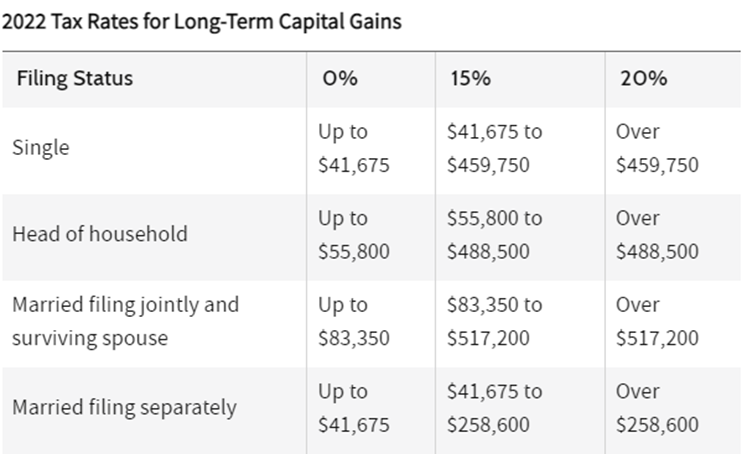  2022 Tax Rates for Long–Term Capital Gains. Photo Source: Investopedia.com, culminating information from IRS