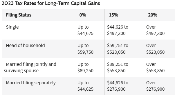2023 Tax Rates for Long – Term Capital Gains Photo Source: Investopedia.com, culminating information from IRS 