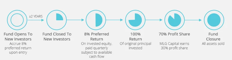 MLG Return Structure