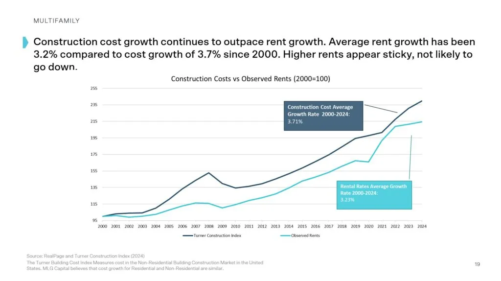 Graph showing that construction costs continue to outpace rent growth.