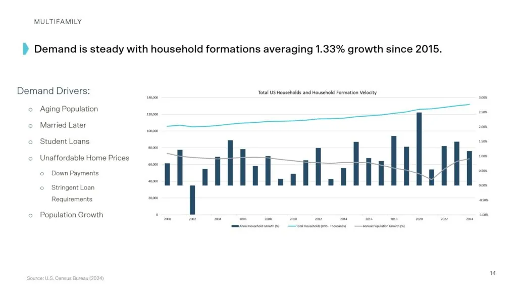 Chart showing demand for multifamily housing is steady, with household formations averaging 1.33% growth since 2015