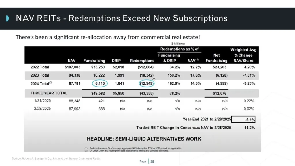 Chart show that there has been a significant re-allocation away from commercial real estate.
