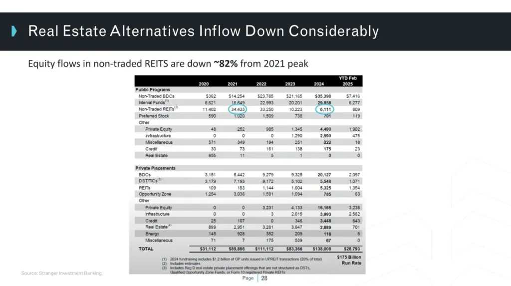 Chart showing that equity flows in non-traded REITs are down 82% from 2021 peak.