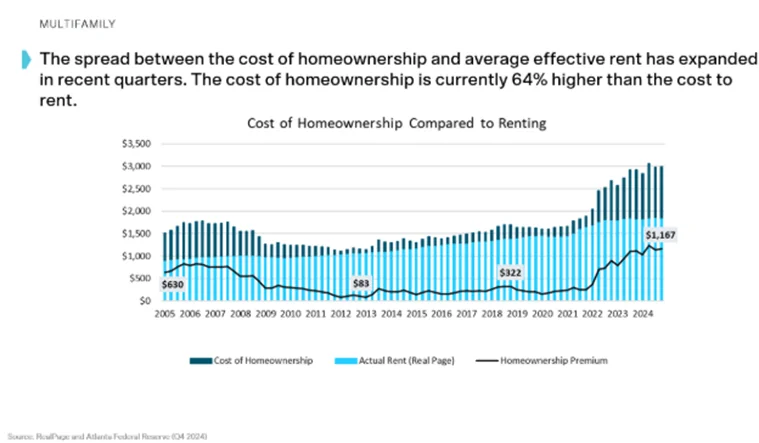 Chart showing that the cost of homeownership is currently 64% higher than the cost to rent.