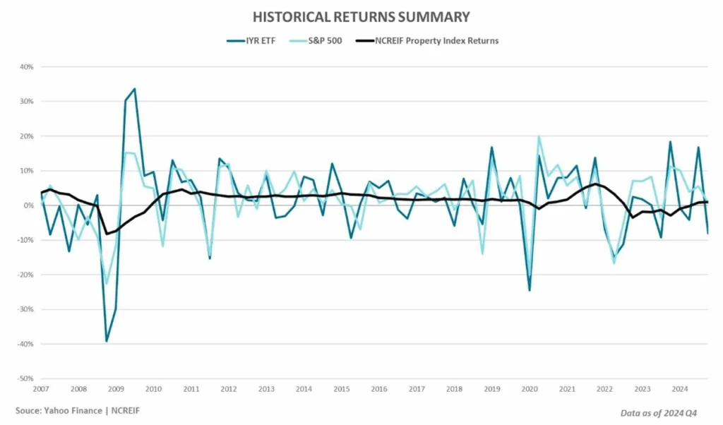 NCREIF Historical Returns Summary Chart
