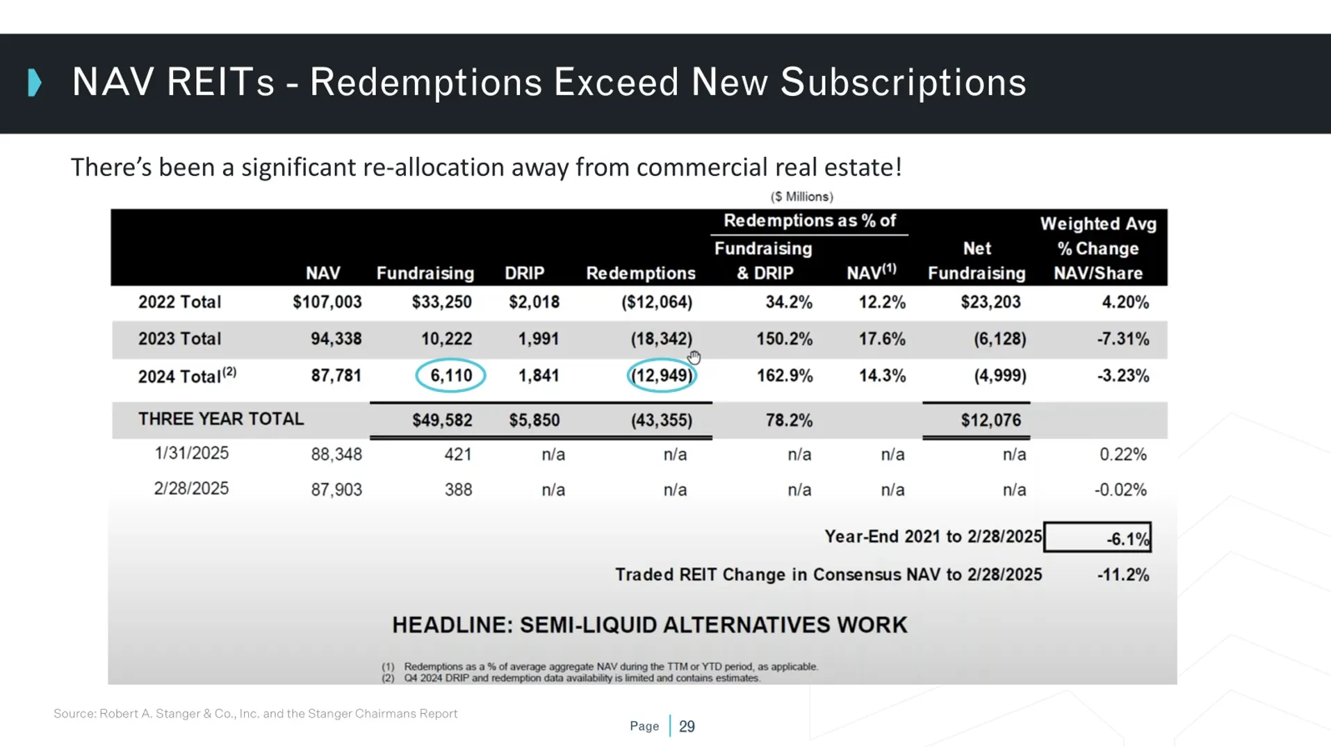 Redemptions chart