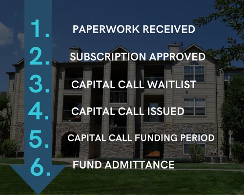 Develop Capital Call Process Private Real Estate Investing | MLG Capital
